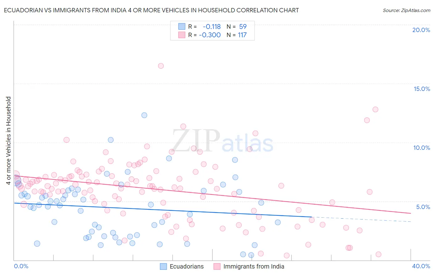 Ecuadorian vs Immigrants from India 4 or more Vehicles in Household