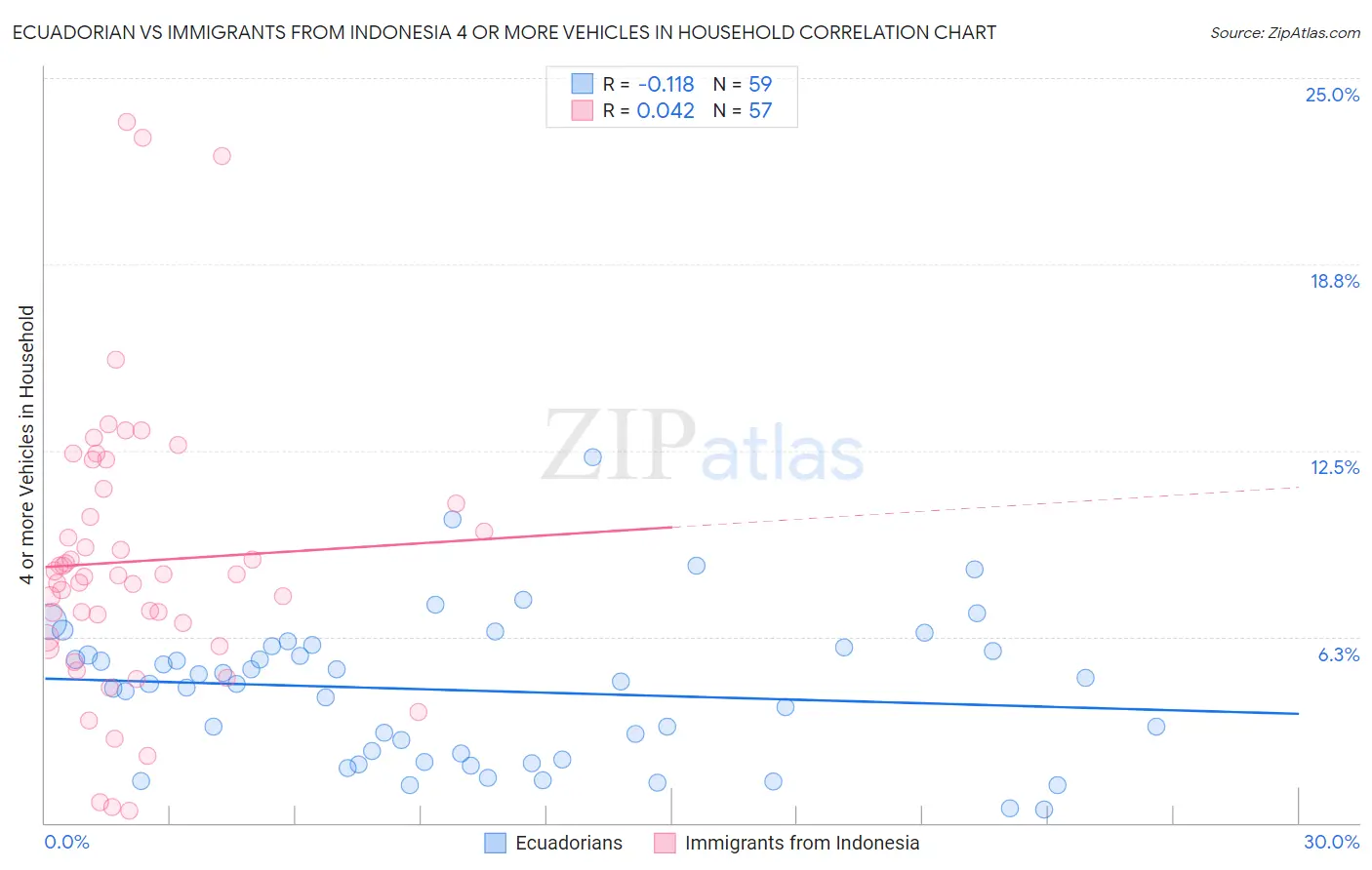 Ecuadorian vs Immigrants from Indonesia 4 or more Vehicles in Household