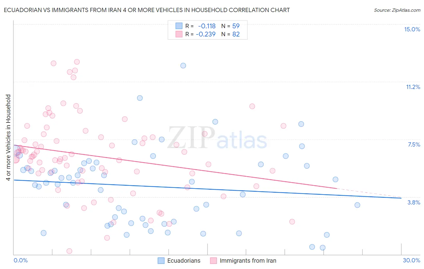 Ecuadorian vs Immigrants from Iran 4 or more Vehicles in Household