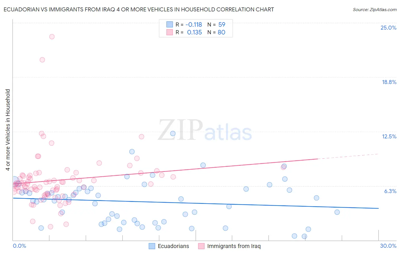 Ecuadorian vs Immigrants from Iraq 4 or more Vehicles in Household