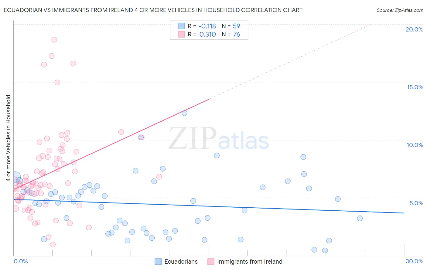 Ecuadorian vs Immigrants from Ireland 4 or more Vehicles in Household