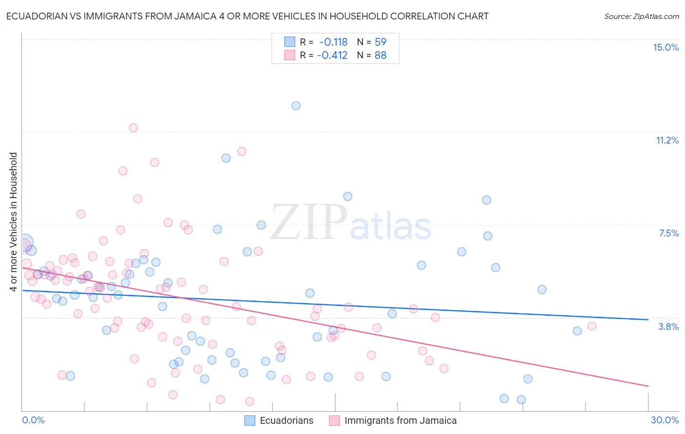 Ecuadorian vs Immigrants from Jamaica 4 or more Vehicles in Household