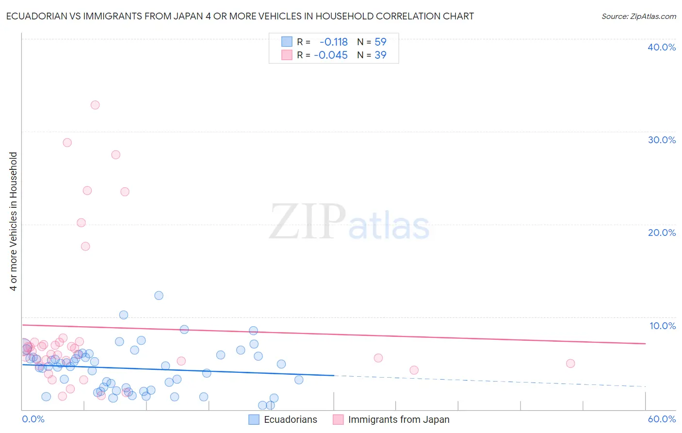 Ecuadorian vs Immigrants from Japan 4 or more Vehicles in Household