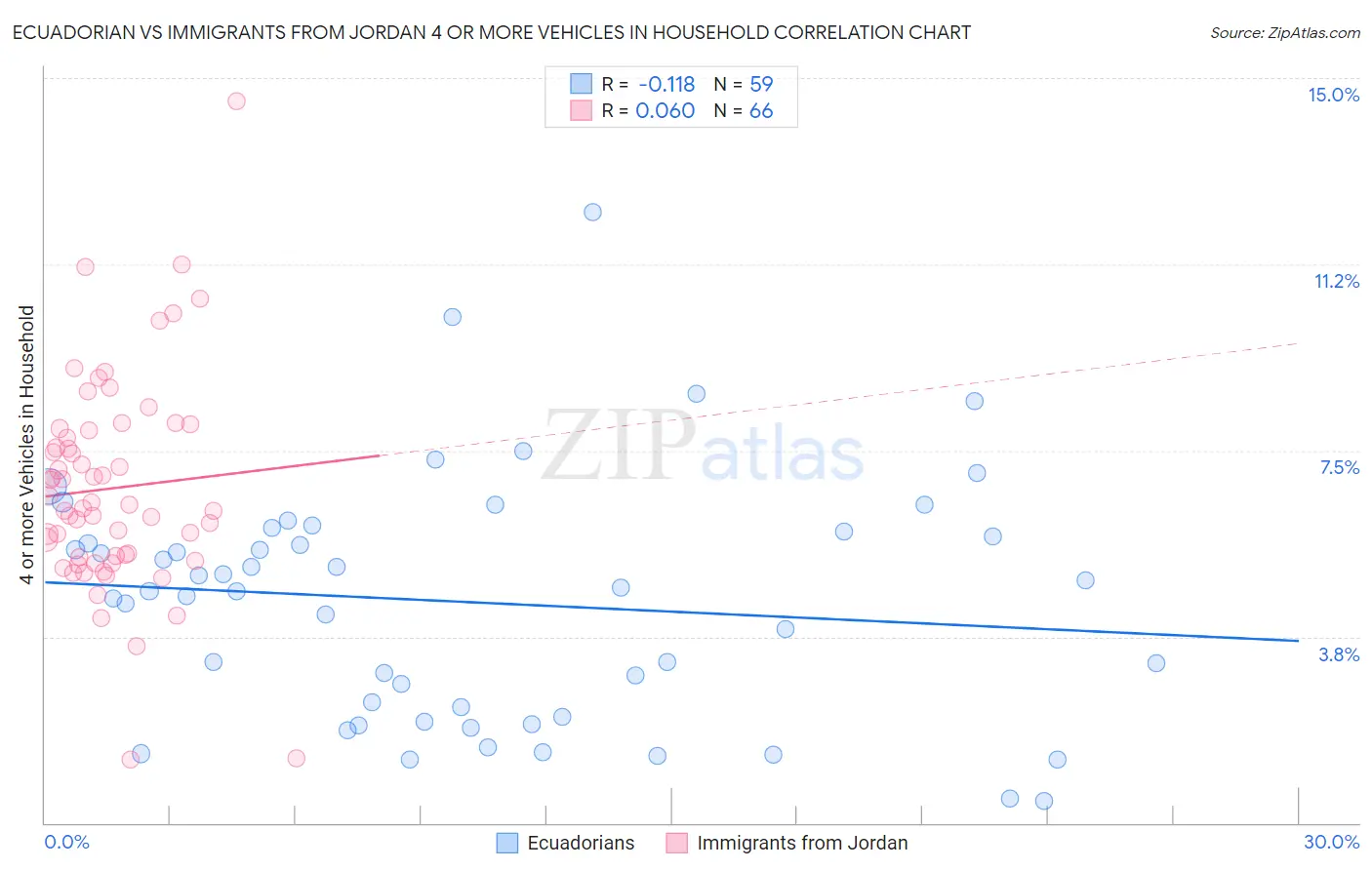 Ecuadorian vs Immigrants from Jordan 4 or more Vehicles in Household