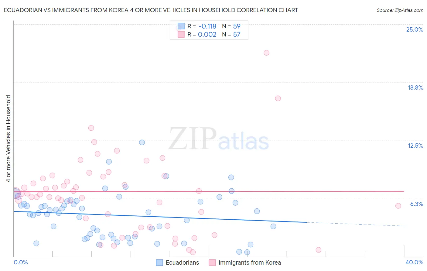 Ecuadorian vs Immigrants from Korea 4 or more Vehicles in Household