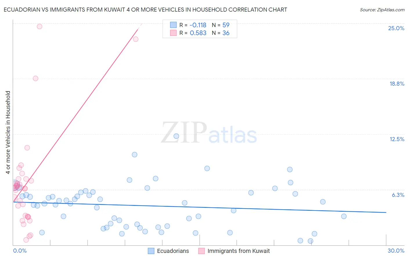 Ecuadorian vs Immigrants from Kuwait 4 or more Vehicles in Household