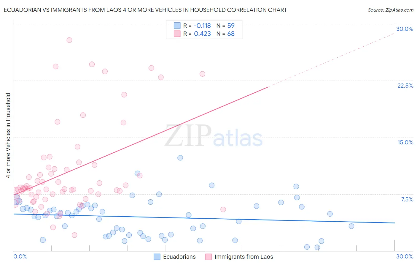 Ecuadorian vs Immigrants from Laos 4 or more Vehicles in Household