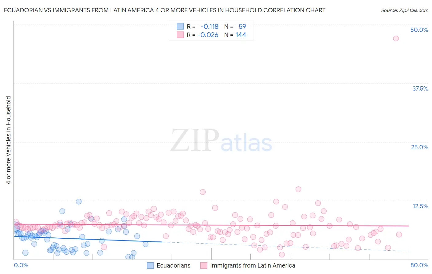 Ecuadorian vs Immigrants from Latin America 4 or more Vehicles in Household