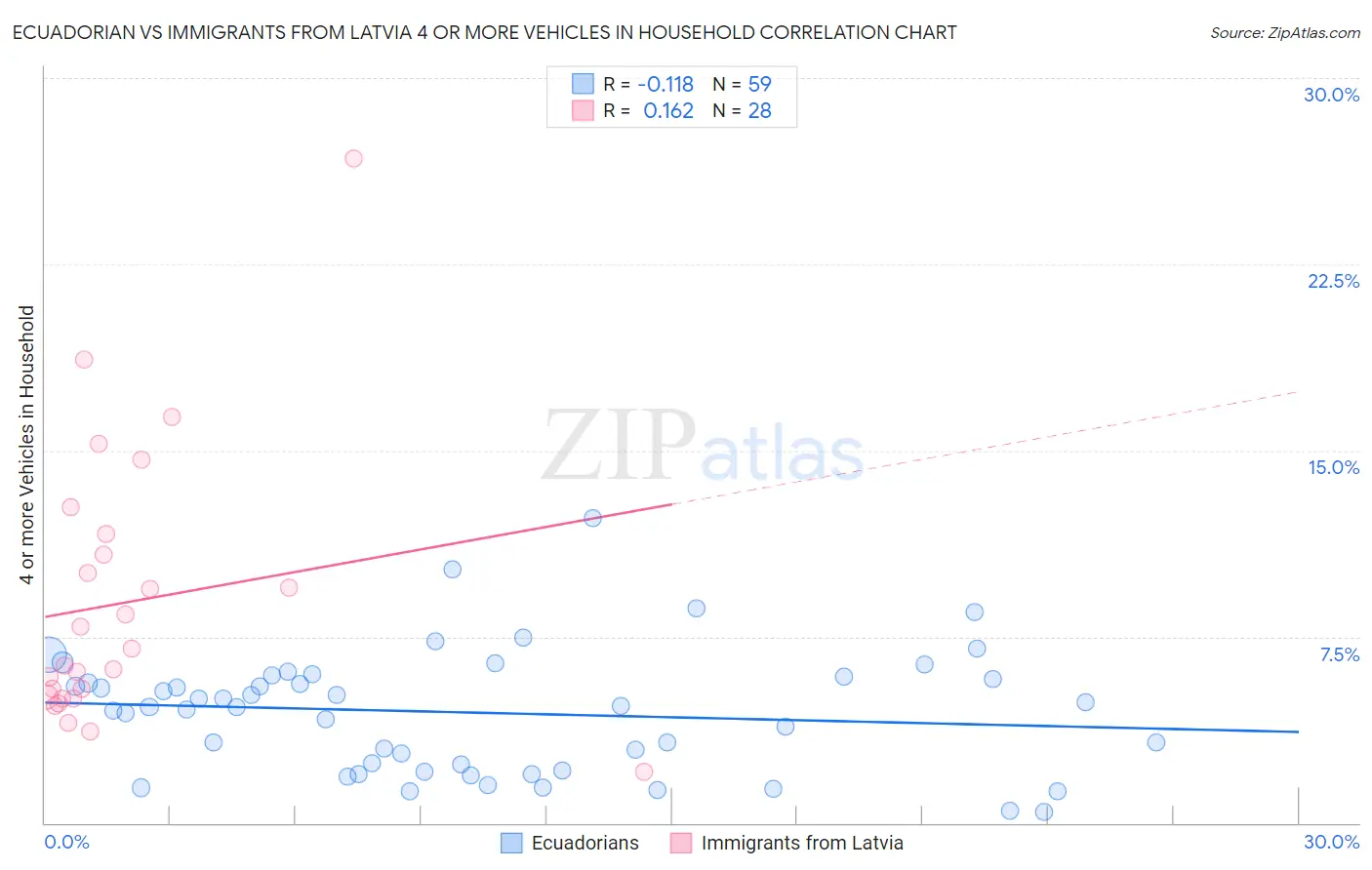Ecuadorian vs Immigrants from Latvia 4 or more Vehicles in Household