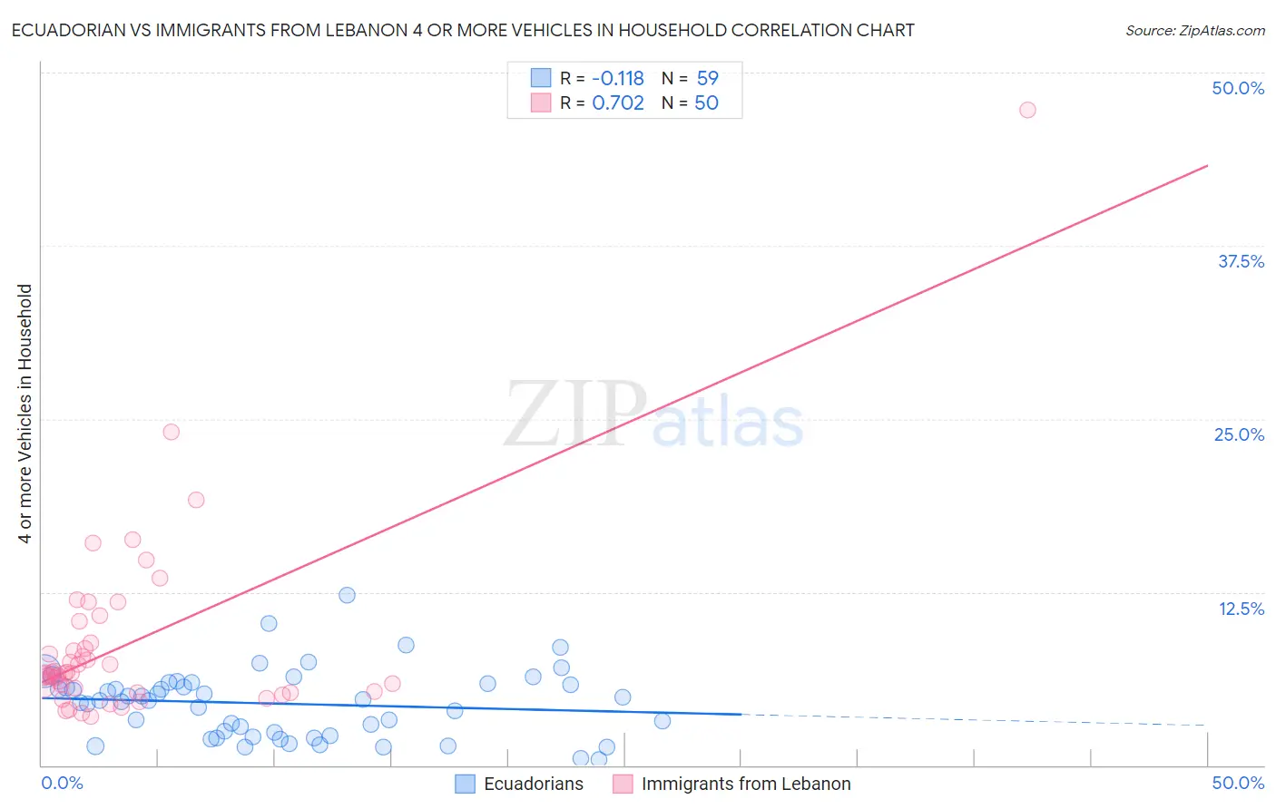 Ecuadorian vs Immigrants from Lebanon 4 or more Vehicles in Household