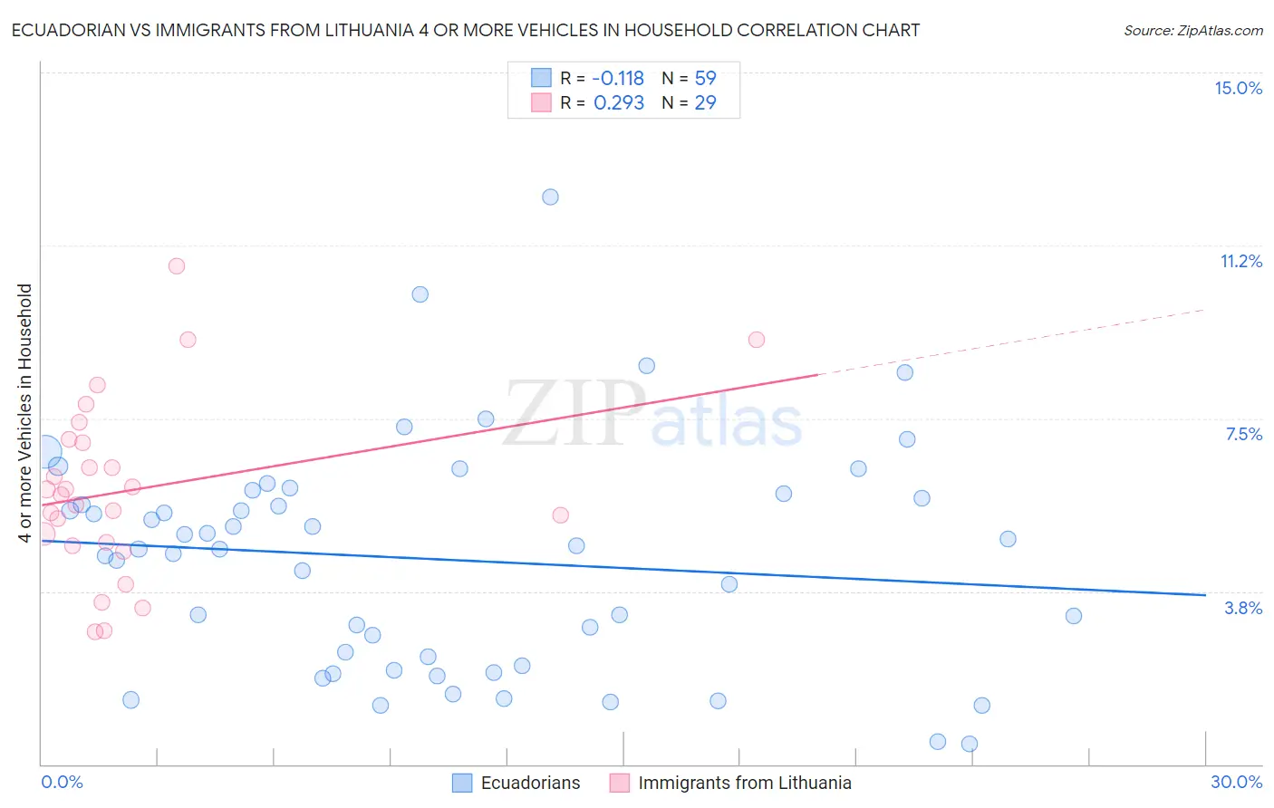 Ecuadorian vs Immigrants from Lithuania 4 or more Vehicles in Household
