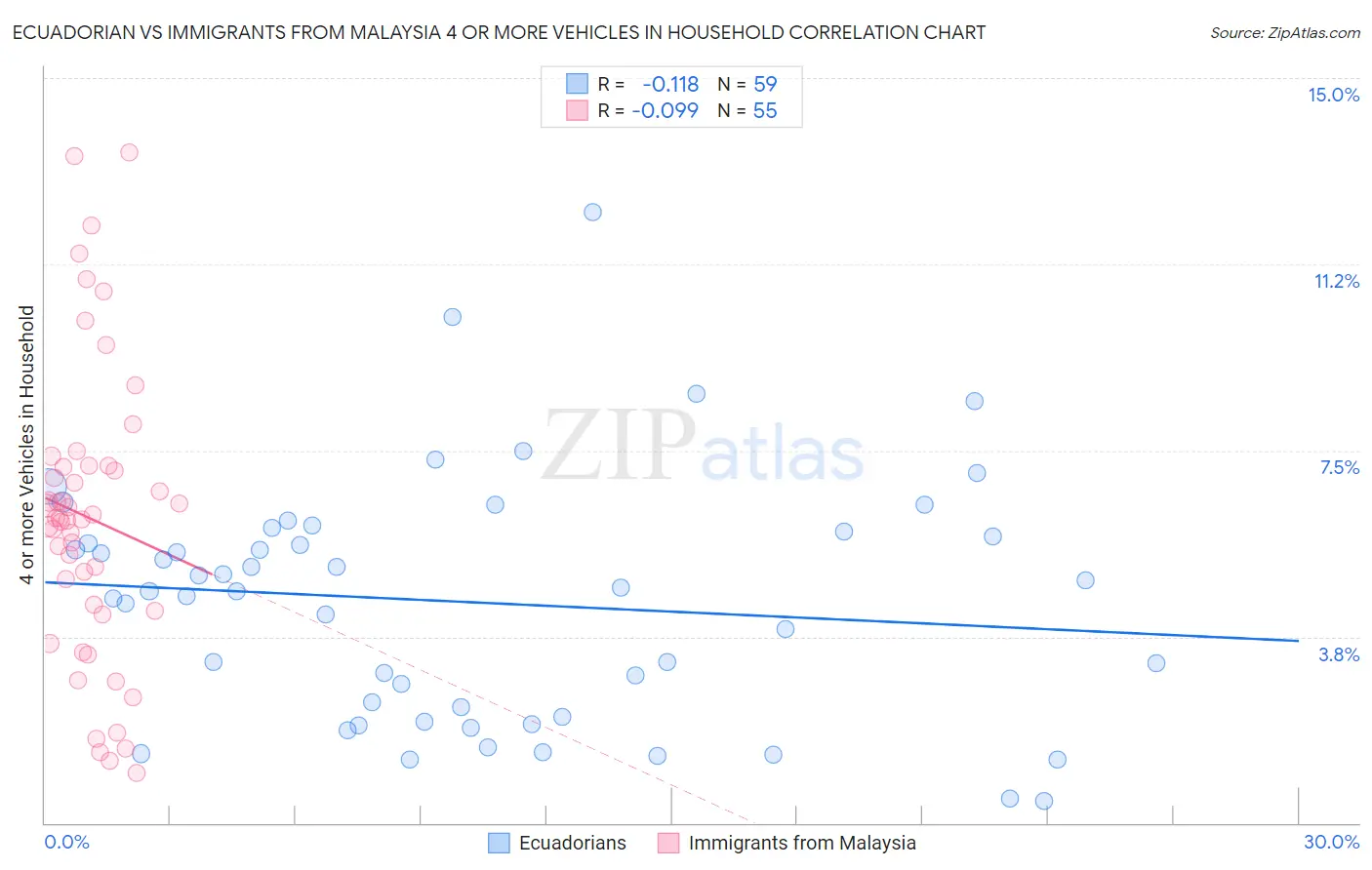 Ecuadorian vs Immigrants from Malaysia 4 or more Vehicles in Household