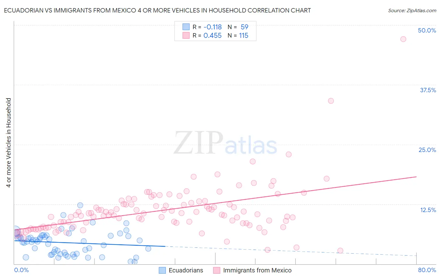 Ecuadorian vs Immigrants from Mexico 4 or more Vehicles in Household