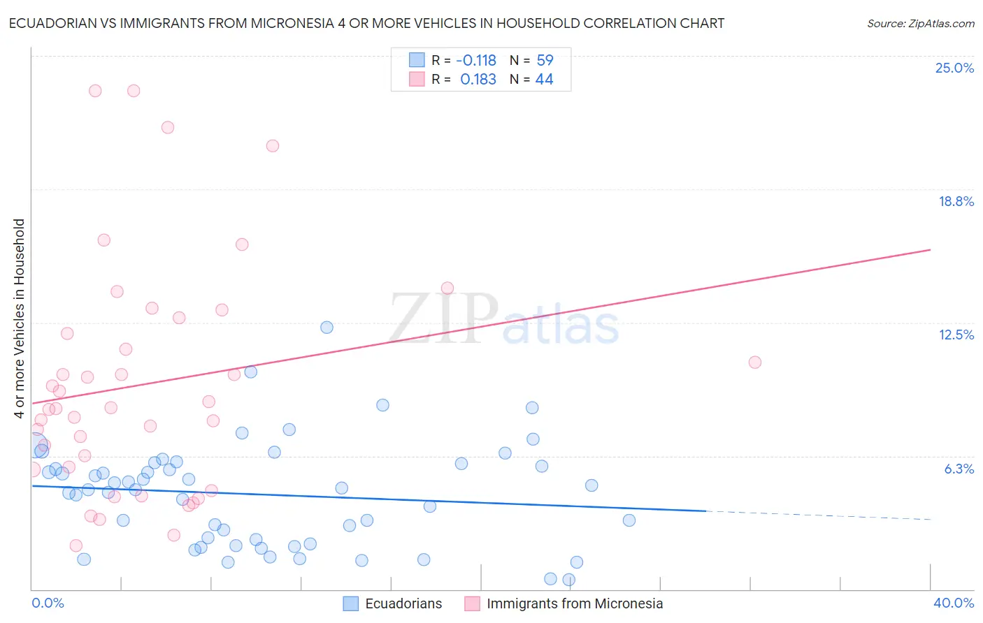 Ecuadorian vs Immigrants from Micronesia 4 or more Vehicles in Household