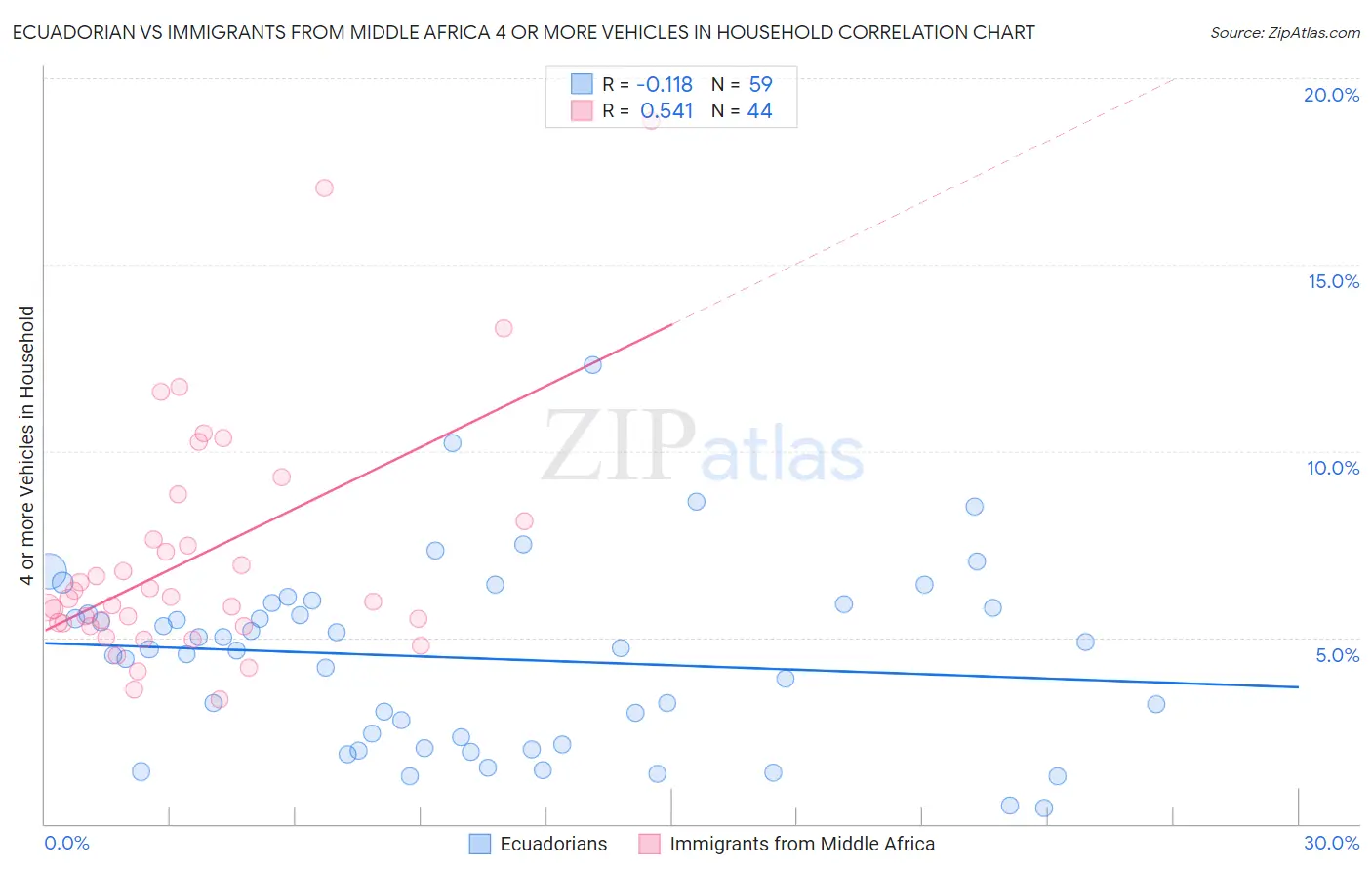 Ecuadorian vs Immigrants from Middle Africa 4 or more Vehicles in Household