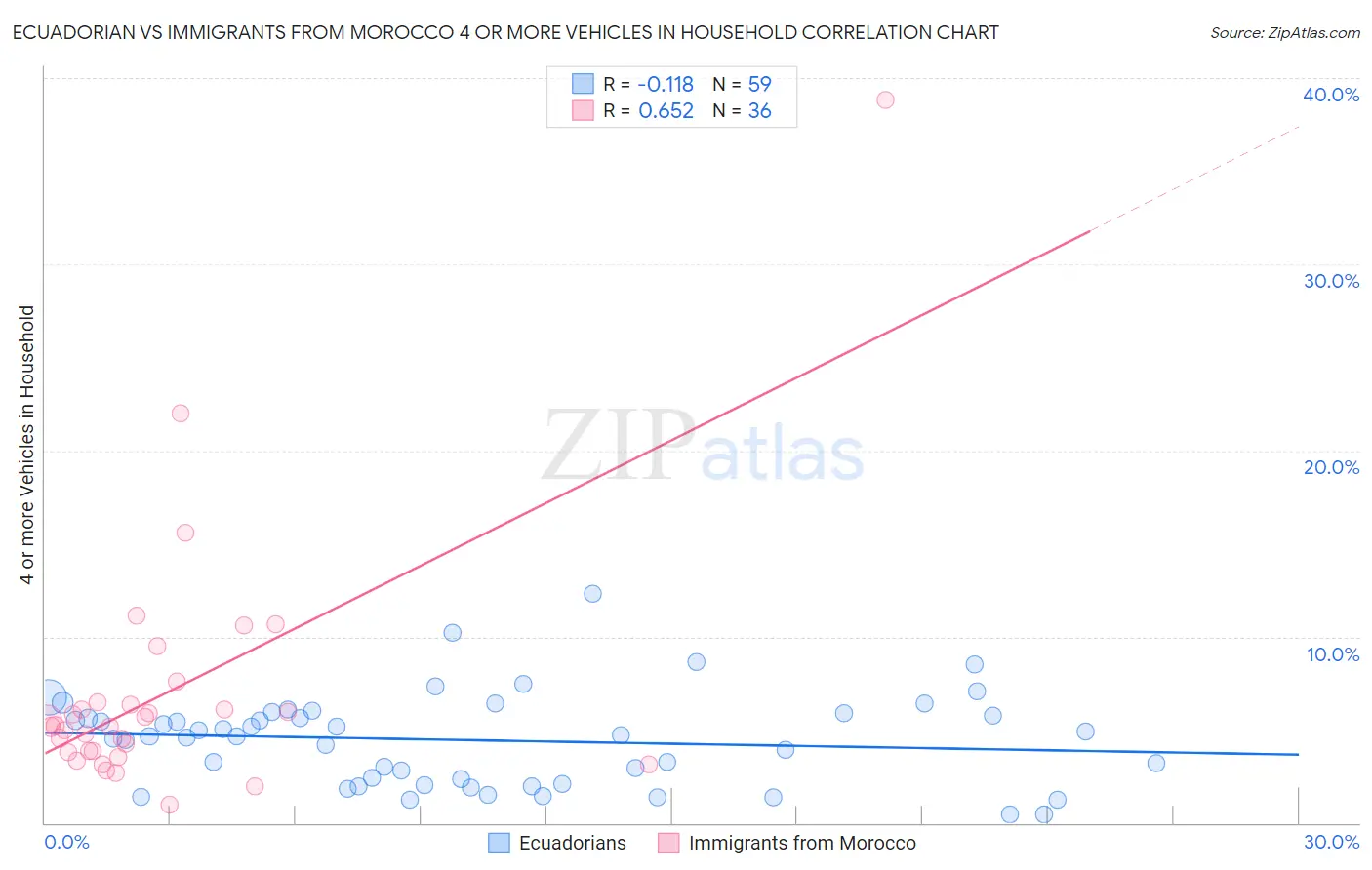 Ecuadorian vs Immigrants from Morocco 4 or more Vehicles in Household