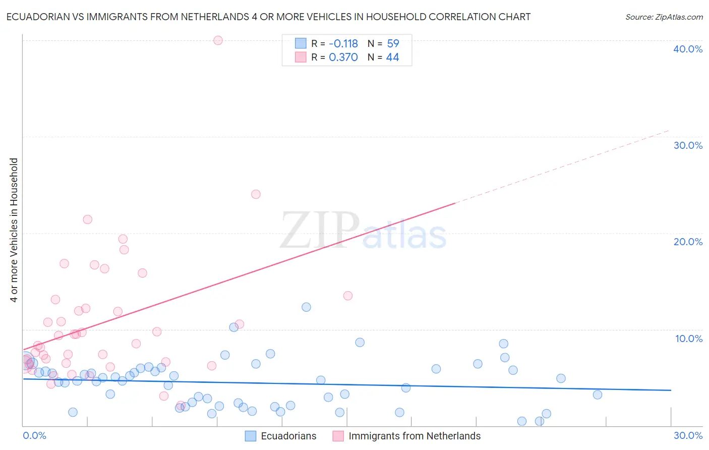 Ecuadorian vs Immigrants from Netherlands 4 or more Vehicles in Household
