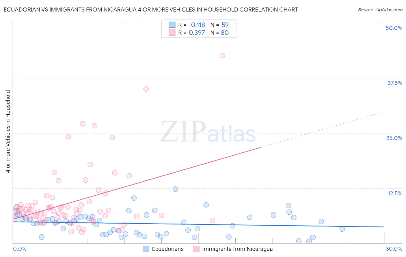 Ecuadorian vs Immigrants from Nicaragua 4 or more Vehicles in Household
