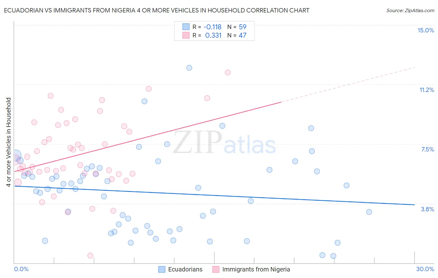 Ecuadorian vs Immigrants from Nigeria 4 or more Vehicles in Household