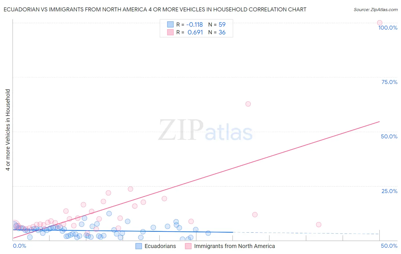 Ecuadorian vs Immigrants from North America 4 or more Vehicles in Household