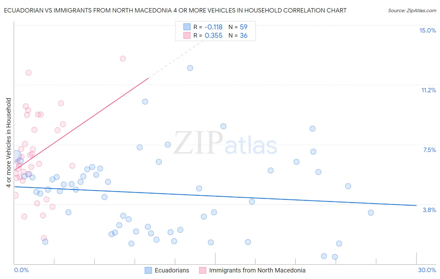 Ecuadorian vs Immigrants from North Macedonia 4 or more Vehicles in Household