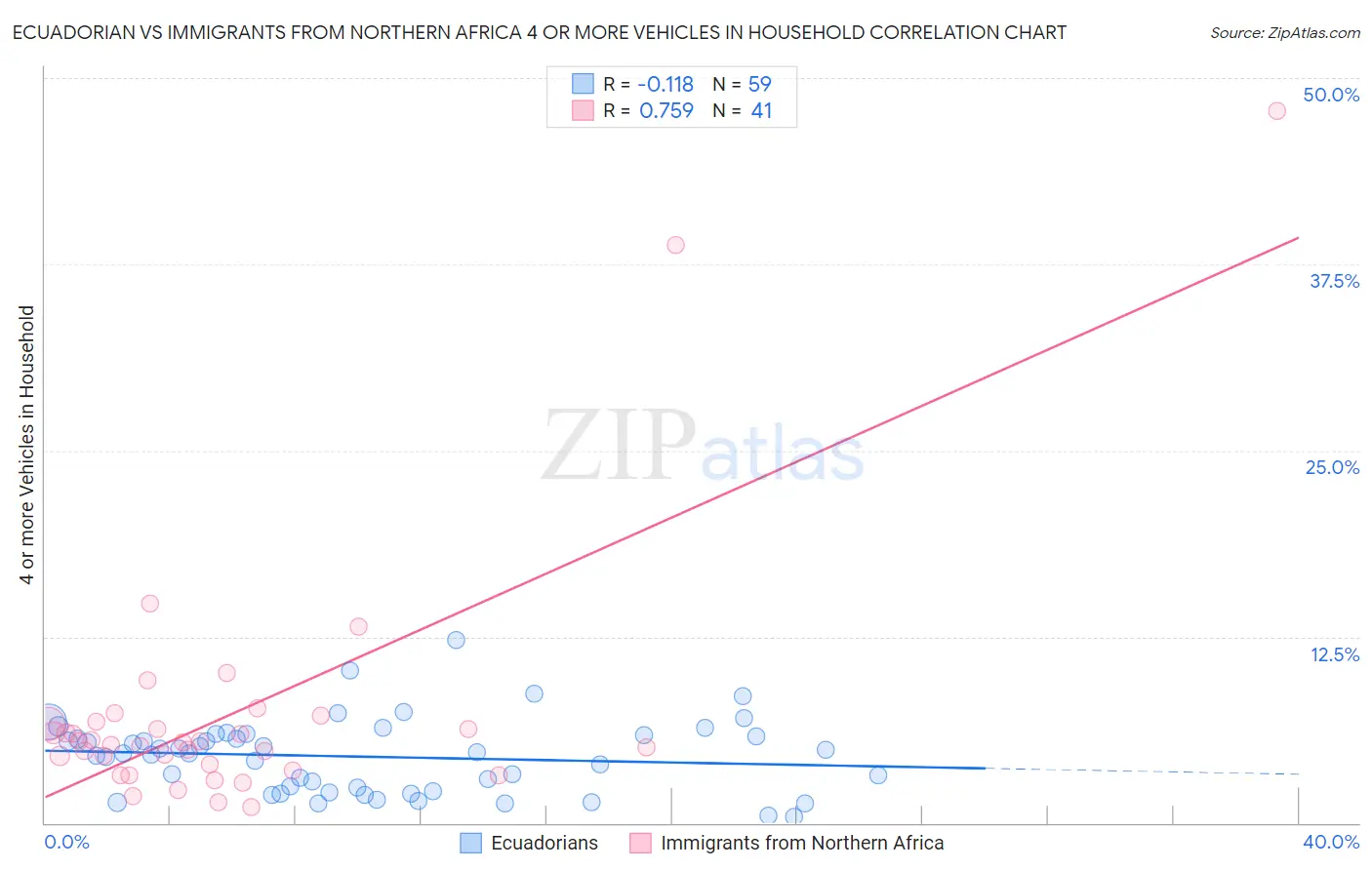 Ecuadorian vs Immigrants from Northern Africa 4 or more Vehicles in Household