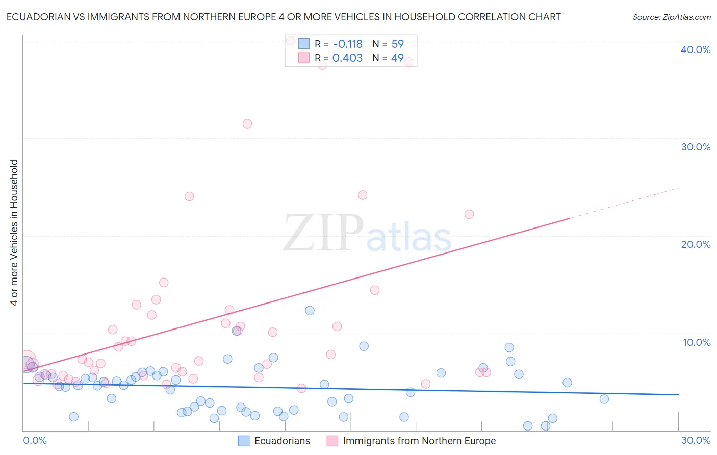 Ecuadorian vs Immigrants from Northern Europe 4 or more Vehicles in Household