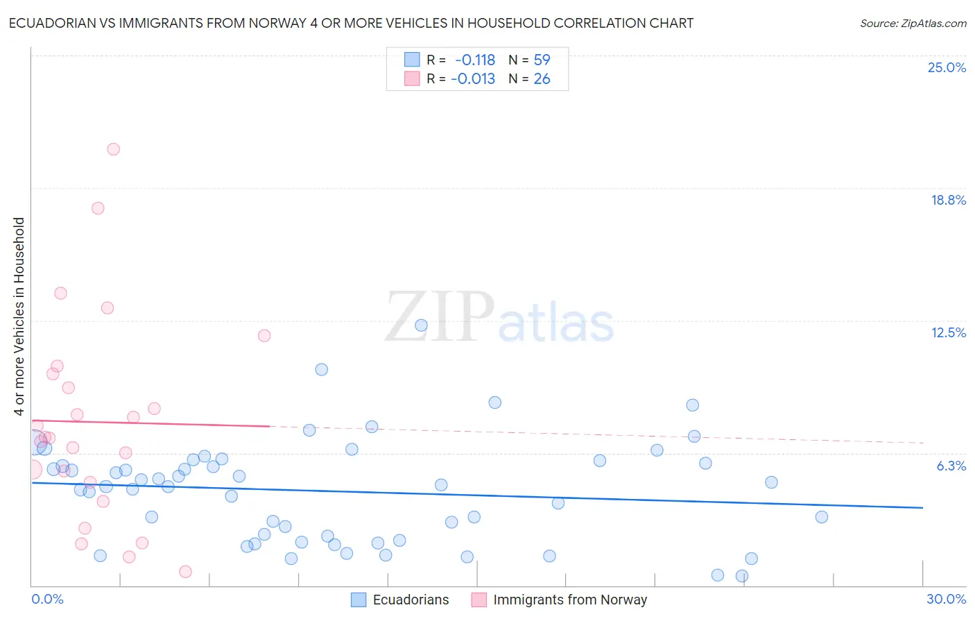 Ecuadorian vs Immigrants from Norway 4 or more Vehicles in Household