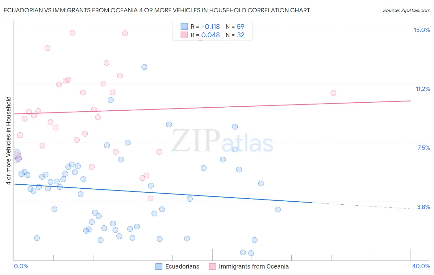 Ecuadorian vs Immigrants from Oceania 4 or more Vehicles in Household