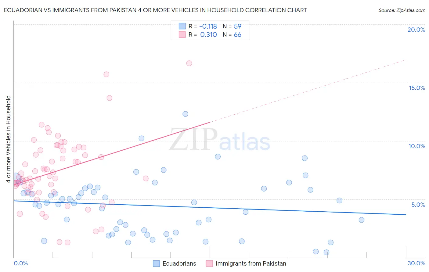 Ecuadorian vs Immigrants from Pakistan 4 or more Vehicles in Household
