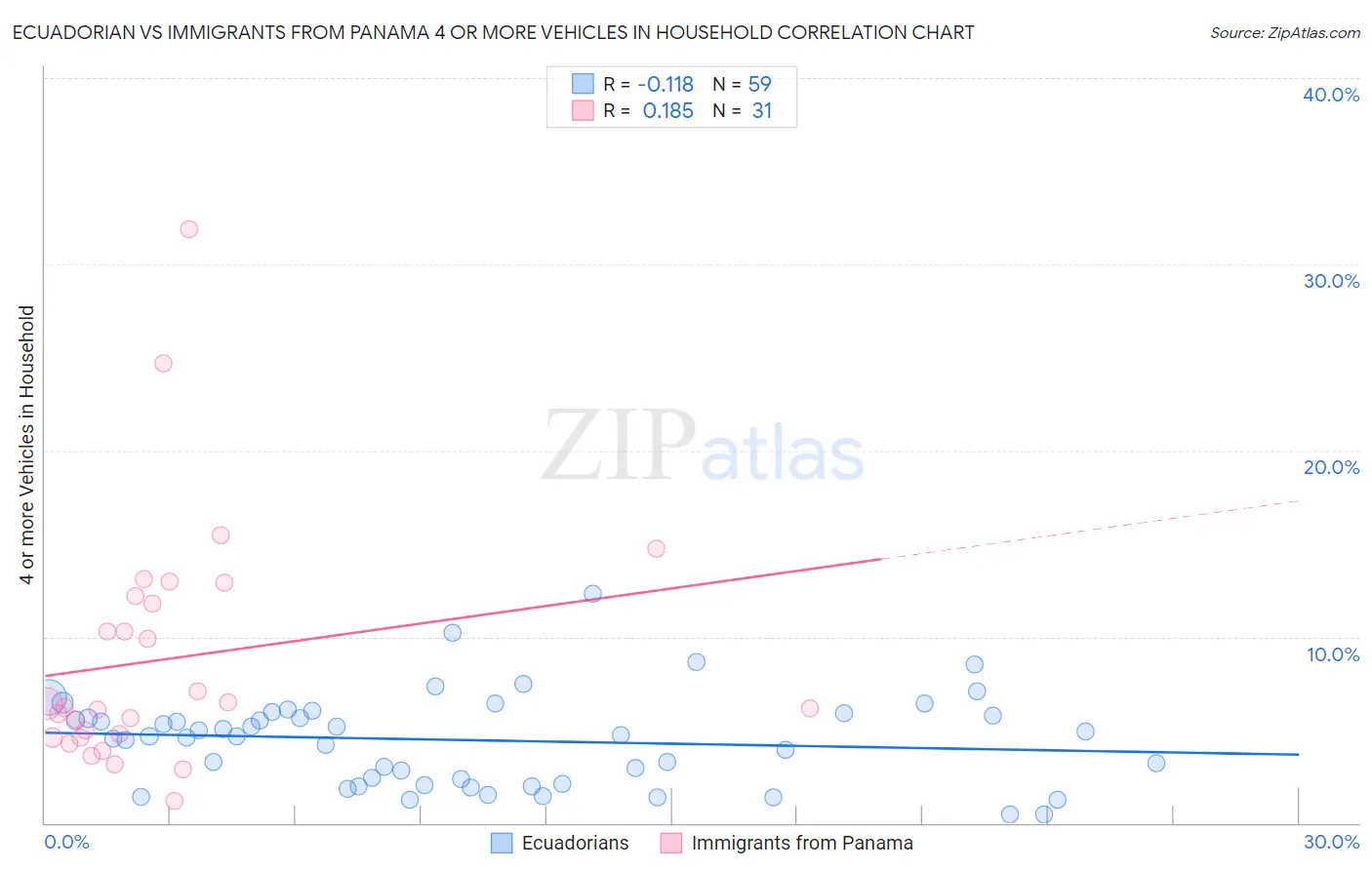 Ecuadorian vs Immigrants from Panama 4 or more Vehicles in Household