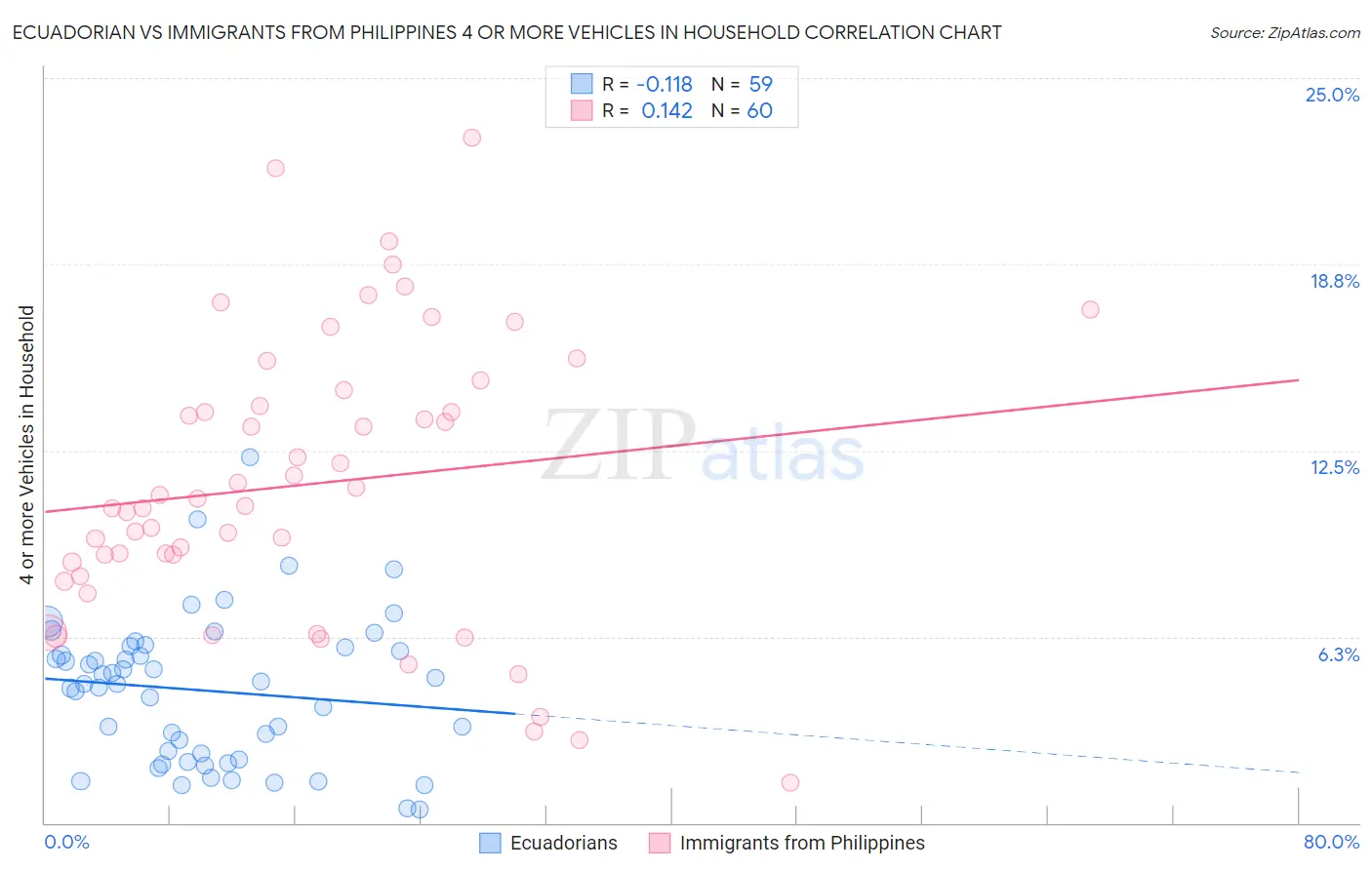 Ecuadorian vs Immigrants from Philippines 4 or more Vehicles in Household