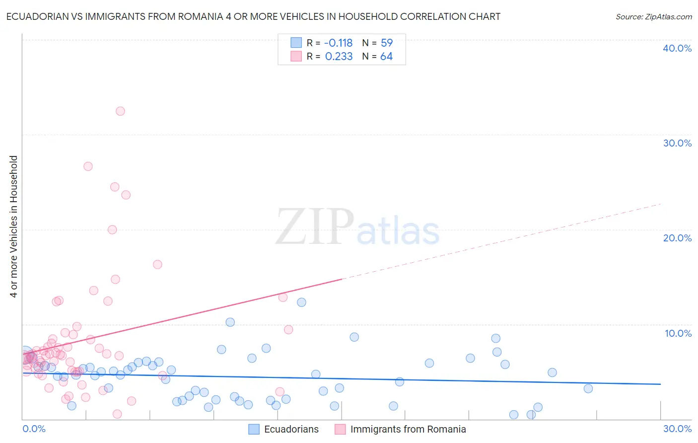 Ecuadorian vs Immigrants from Romania 4 or more Vehicles in Household