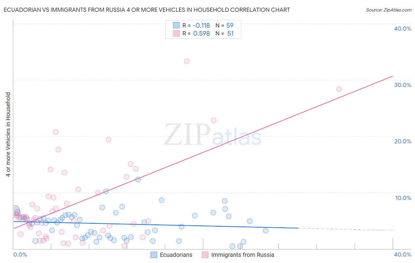 Ecuadorian vs Immigrants from Russia 4 or more Vehicles in Household