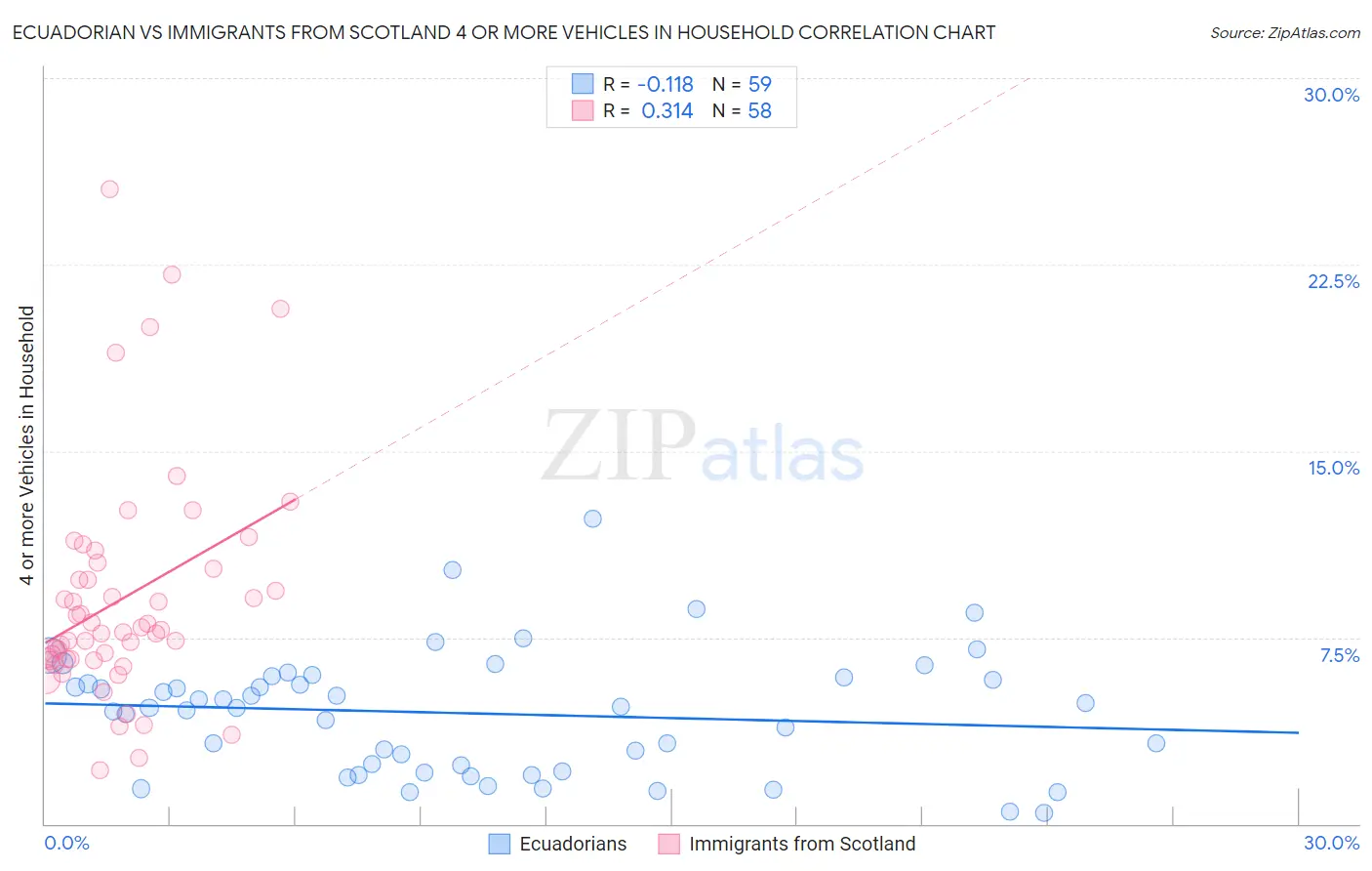 Ecuadorian vs Immigrants from Scotland 4 or more Vehicles in Household