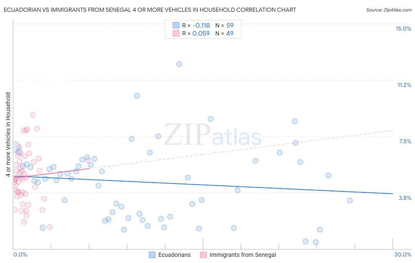 Ecuadorian vs Immigrants from Senegal 4 or more Vehicles in Household