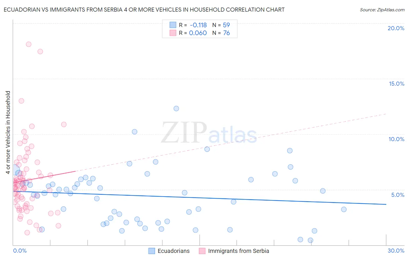 Ecuadorian vs Immigrants from Serbia 4 or more Vehicles in Household