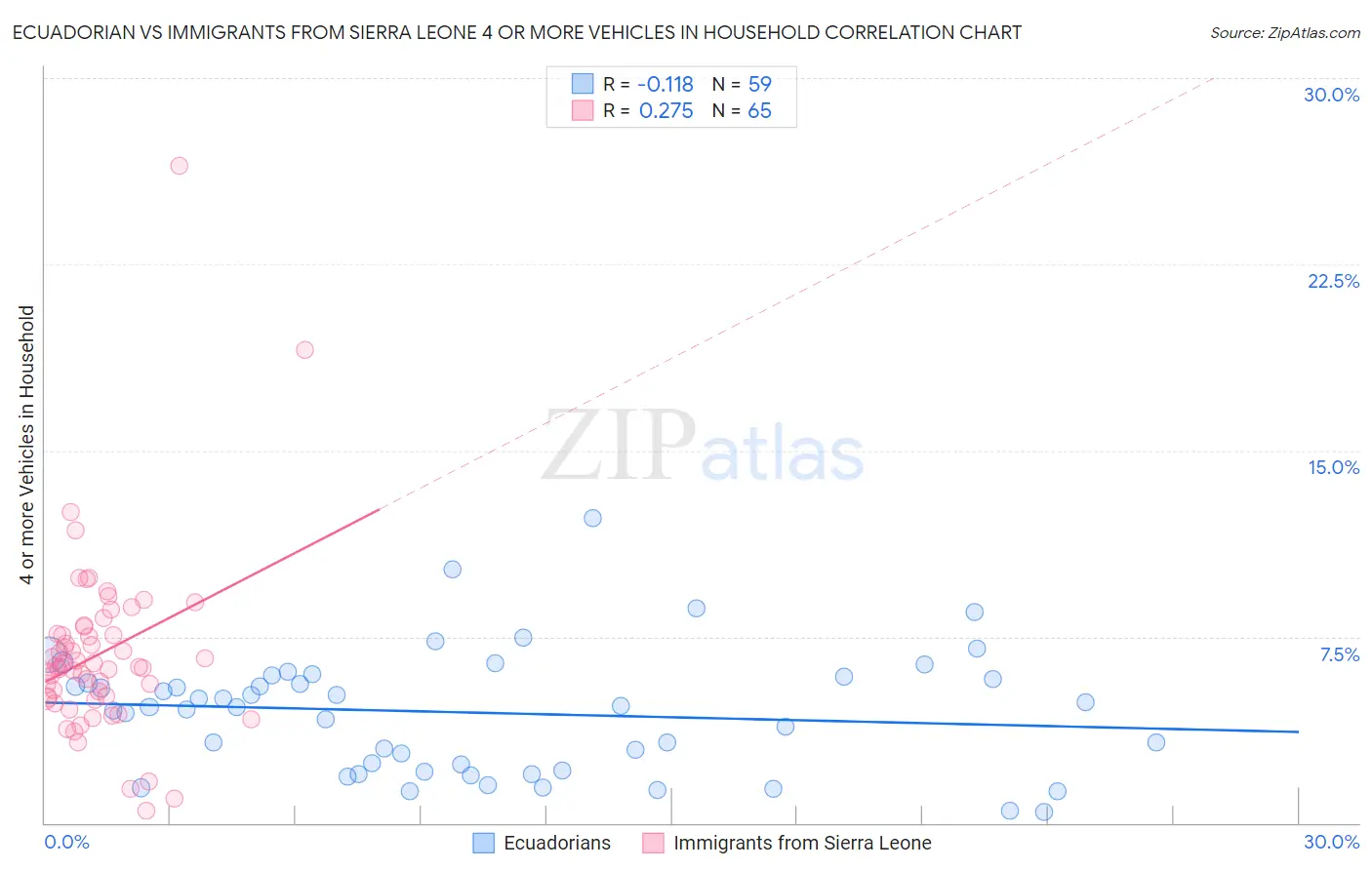 Ecuadorian vs Immigrants from Sierra Leone 4 or more Vehicles in Household