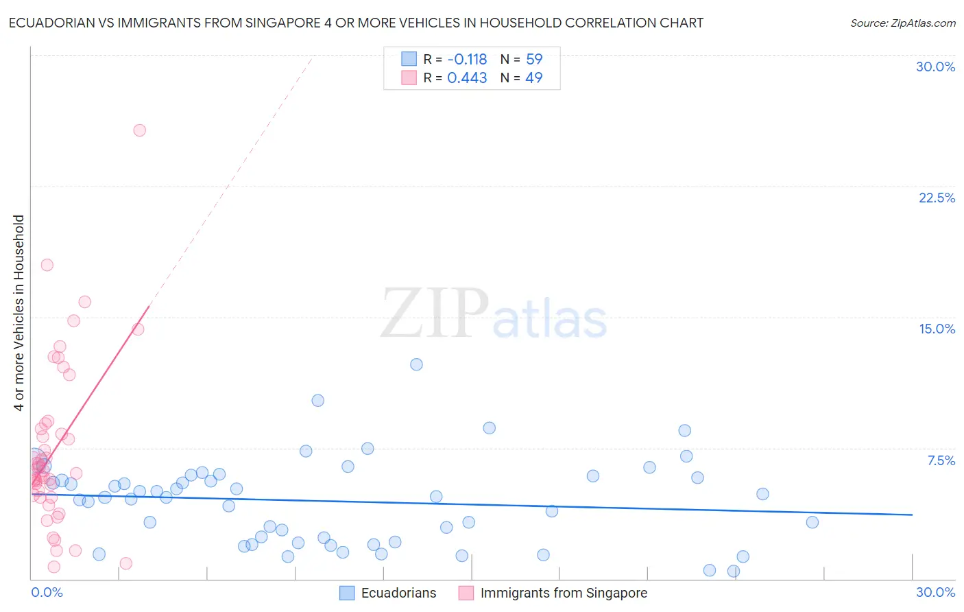 Ecuadorian vs Immigrants from Singapore 4 or more Vehicles in Household