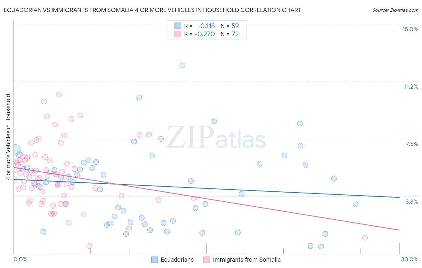Ecuadorian vs Immigrants from Somalia 4 or more Vehicles in Household