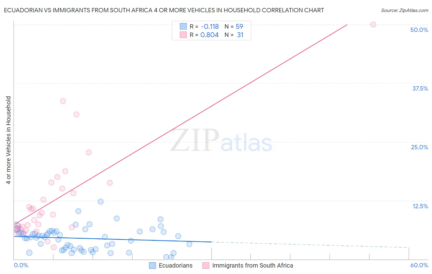 Ecuadorian vs Immigrants from South Africa 4 or more Vehicles in Household