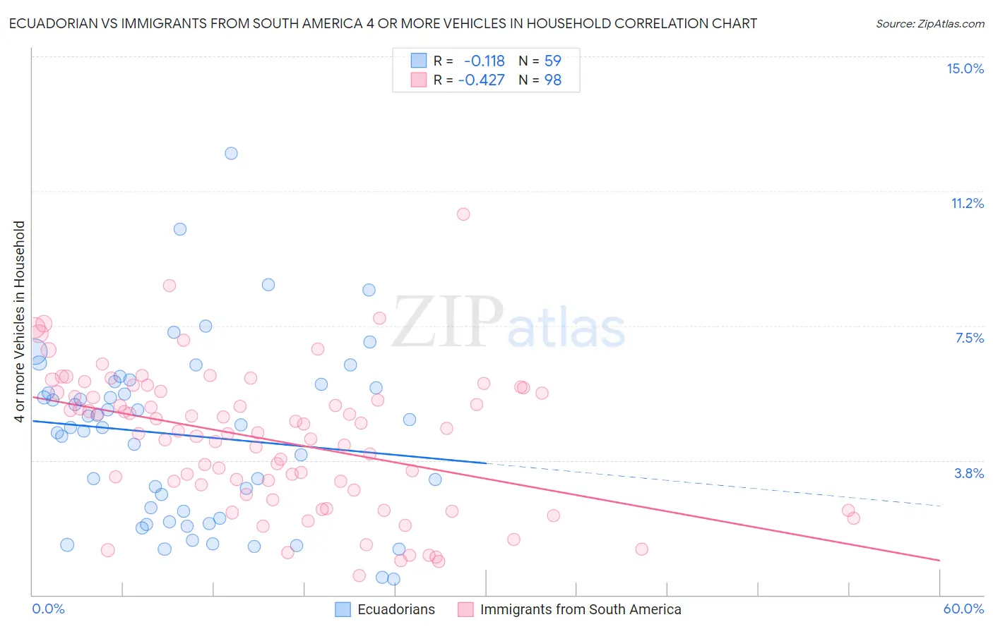 Ecuadorian vs Immigrants from South America 4 or more Vehicles in Household