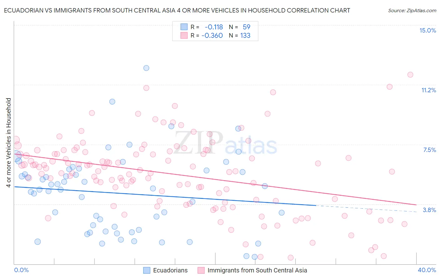 Ecuadorian vs Immigrants from South Central Asia 4 or more Vehicles in Household