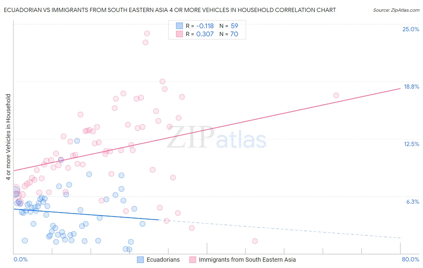 Ecuadorian vs Immigrants from South Eastern Asia 4 or more Vehicles in Household