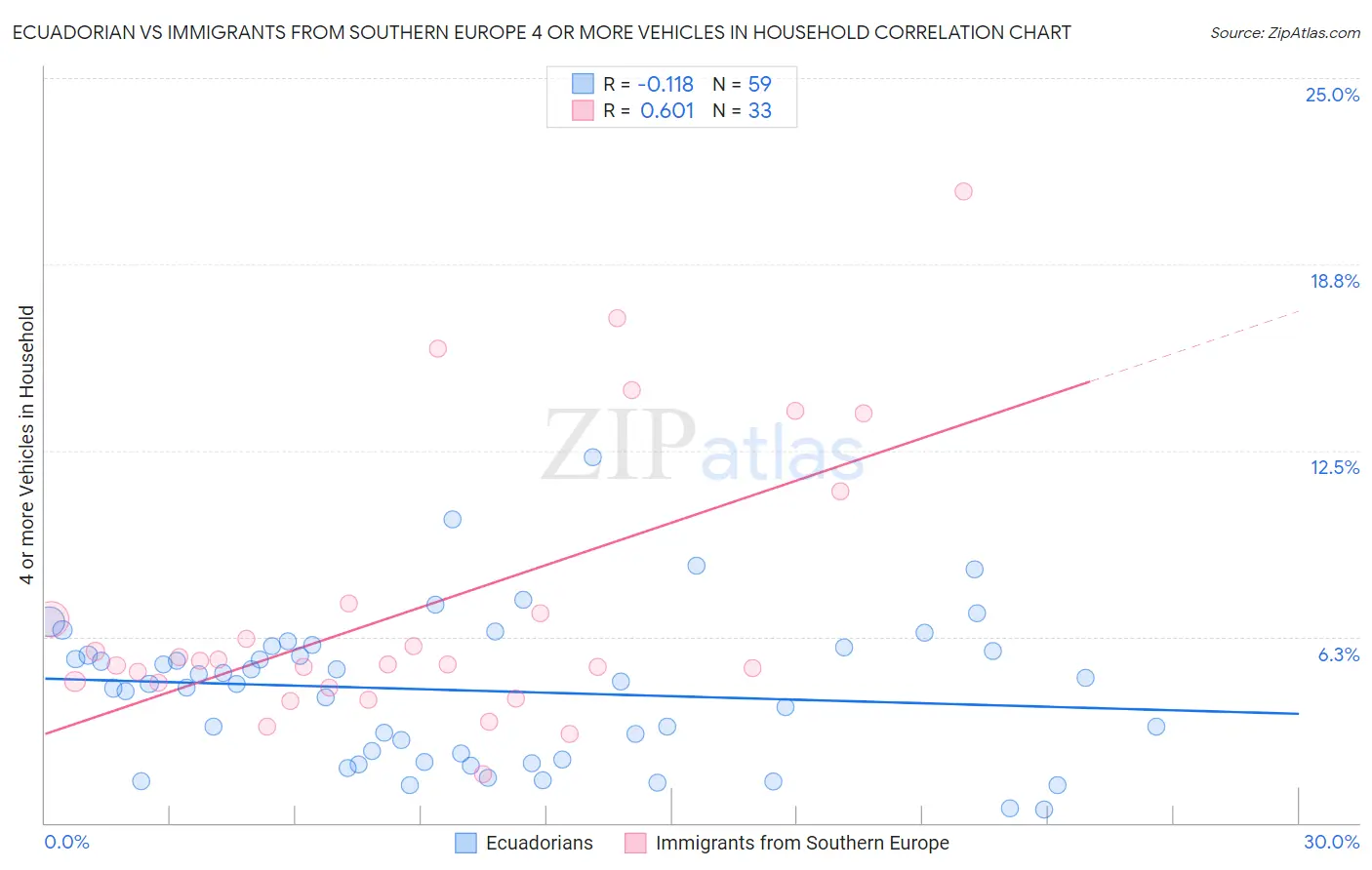 Ecuadorian vs Immigrants from Southern Europe 4 or more Vehicles in Household