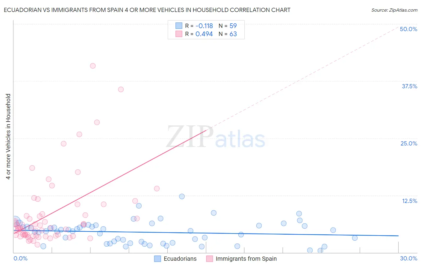 Ecuadorian vs Immigrants from Spain 4 or more Vehicles in Household