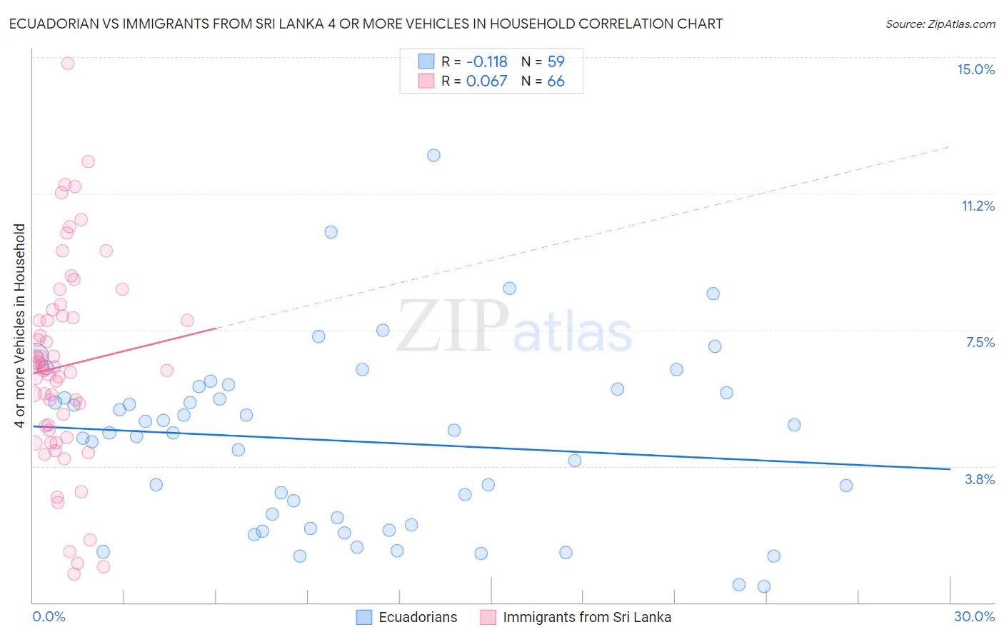 Ecuadorian vs Immigrants from Sri Lanka 4 or more Vehicles in Household