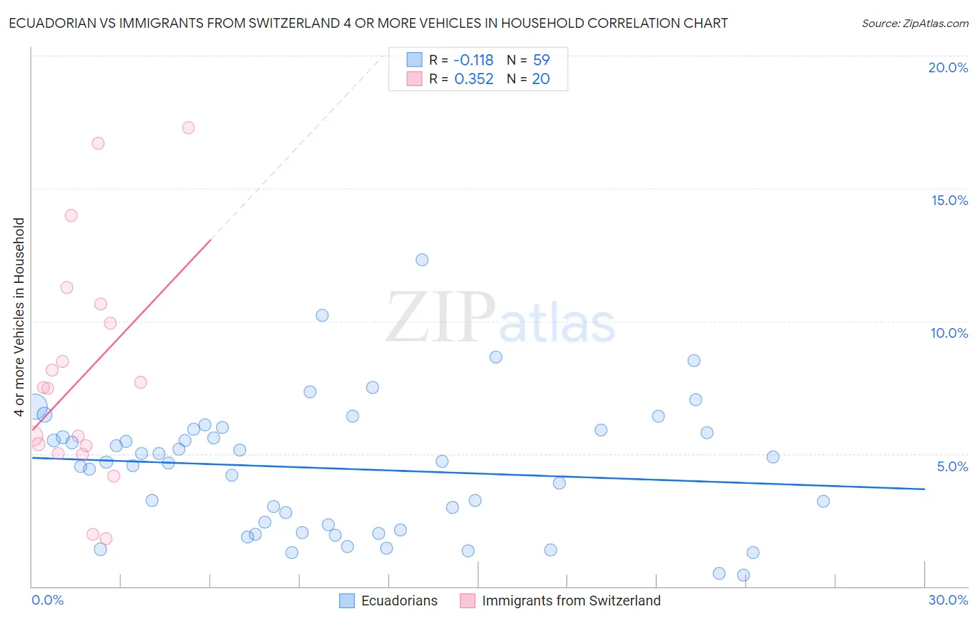 Ecuadorian vs Immigrants from Switzerland 4 or more Vehicles in Household