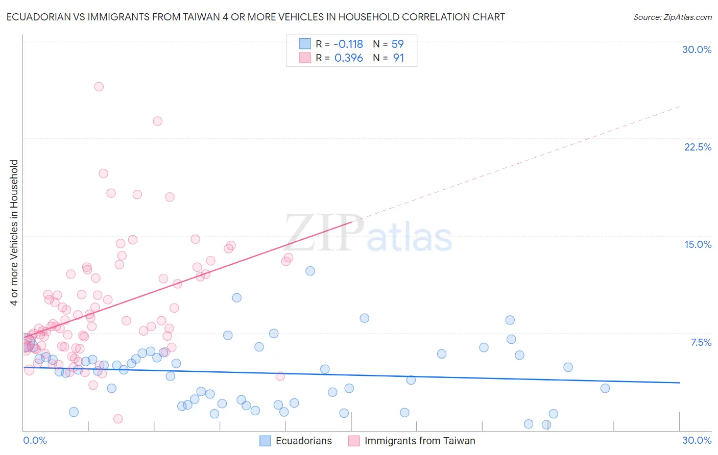 Ecuadorian vs Immigrants from Taiwan 4 or more Vehicles in Household