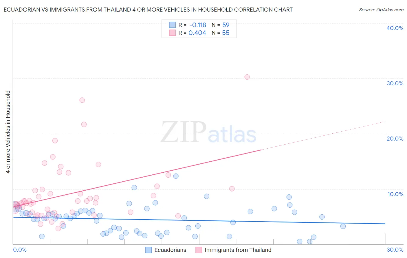 Ecuadorian vs Immigrants from Thailand 4 or more Vehicles in Household